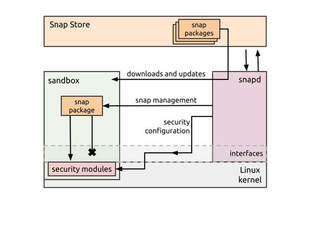 Snap system process overview, showing how the snap daemon, snapd, manages snaps within a sandbox and configures the system security modules for access